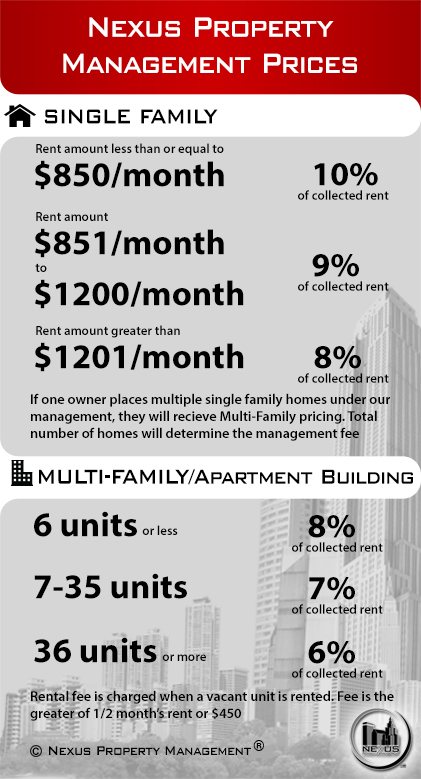 Nexus Property Management fees chart.