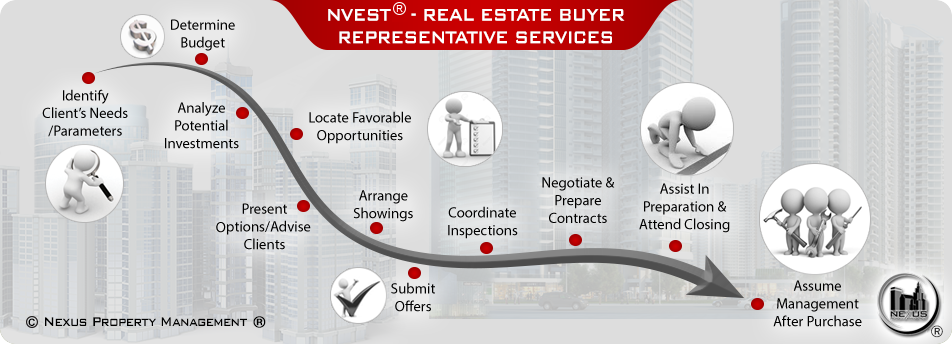 Real estate buyer representative services flowchart.